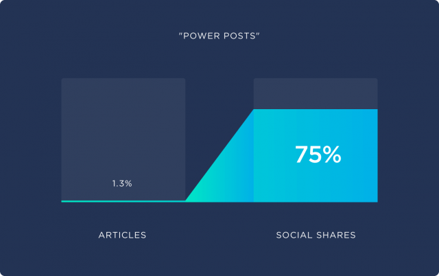 1.3 of All Blog Posts Get 75 of All Social Media Shares 1