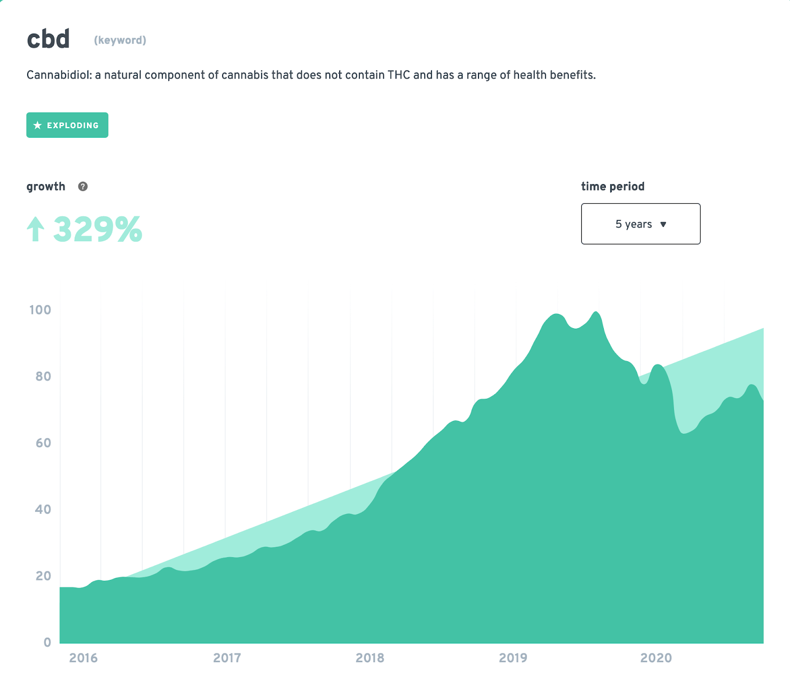 CBD keyword volume