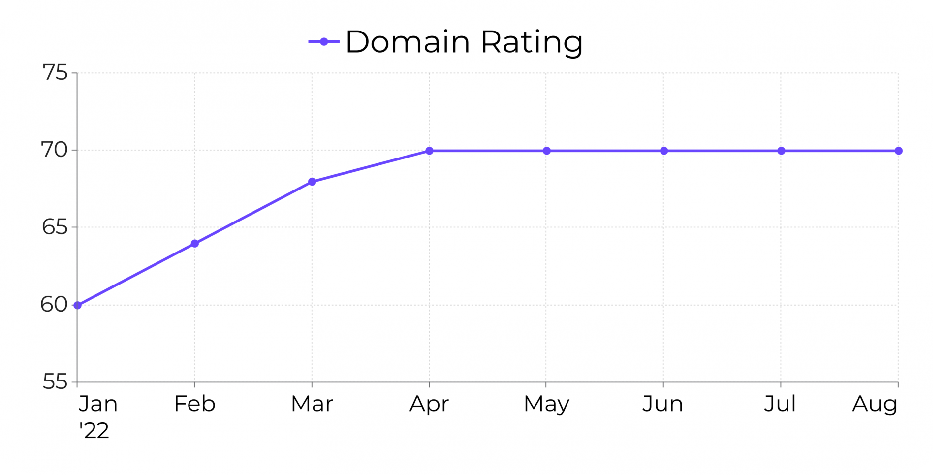 fyle domain rating chart