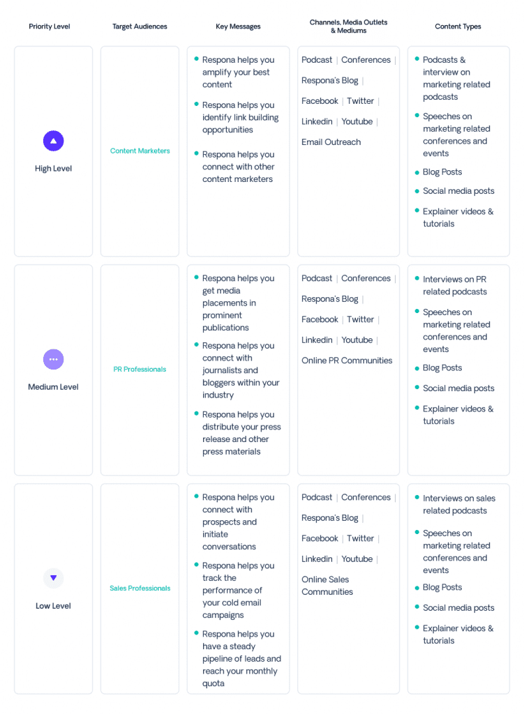 PR Plan with content types