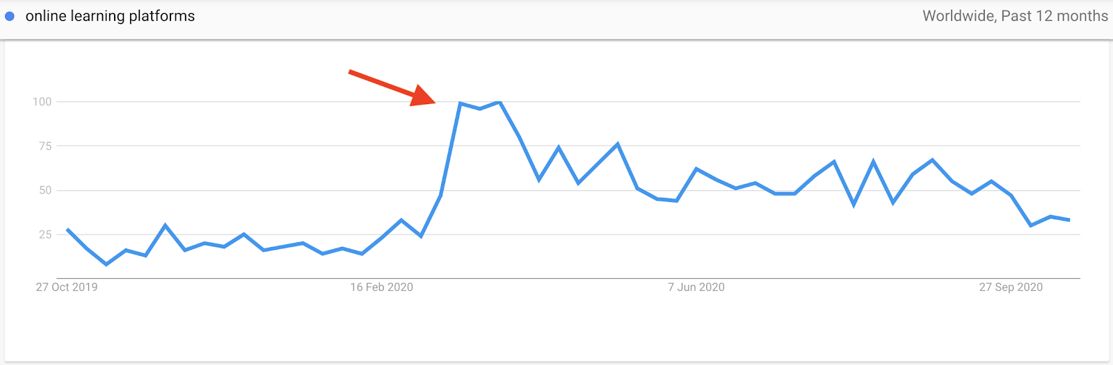 Google trends report