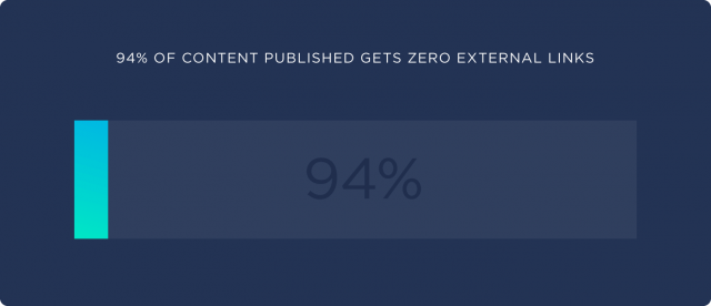 94 Percent of Content Gets Zero Links 1