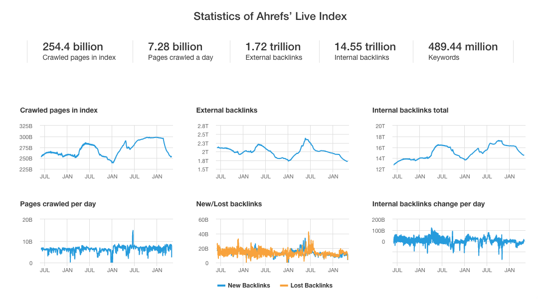 Ahrefs Data