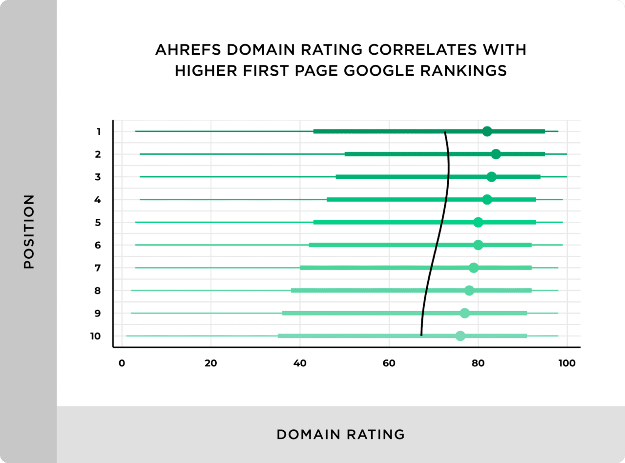 Ahrefs Domain Rating Correlates With Higher Rankings