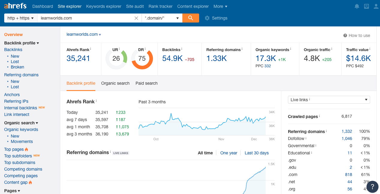 Informe general del Explorador del Sitio de Ahrefs