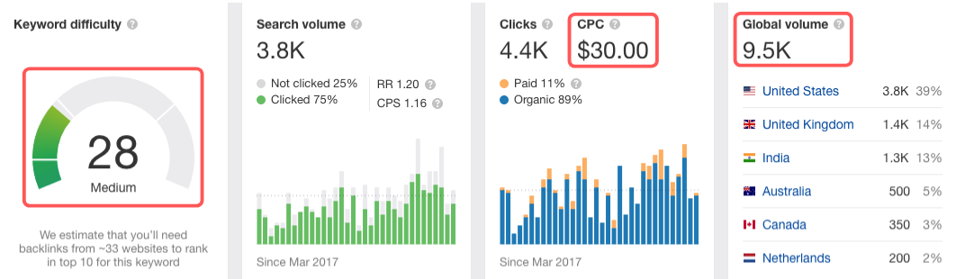 Average CPC for Target Keyword 1