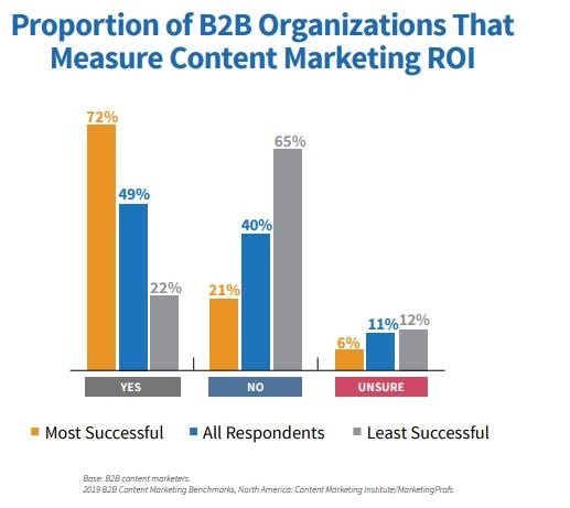B2B ROI