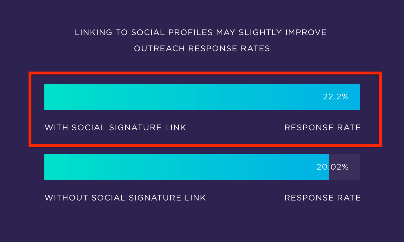  Backlinko-Studie Pressemitteilung Verlinkung zu sozialen Profilen Diagramm