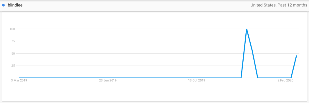 Blindlee on Google Trends