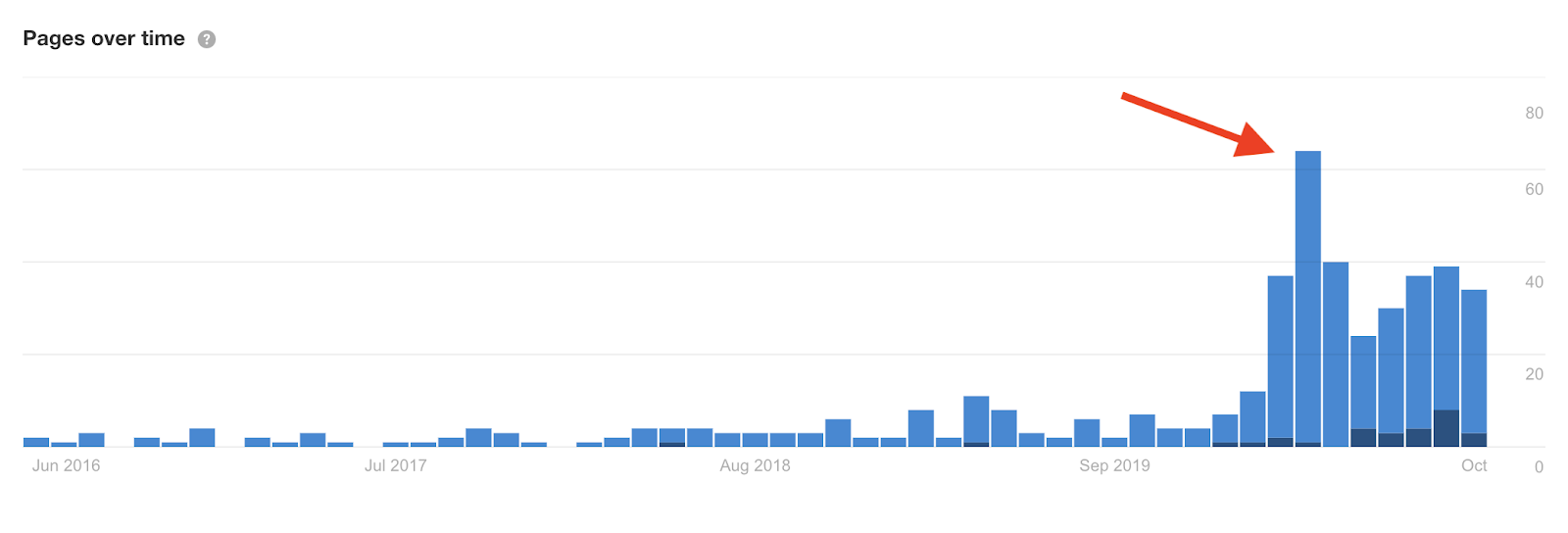 Keyword trend for "online learning platforms"