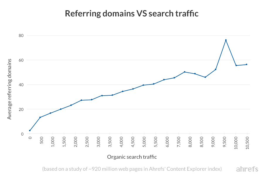 Correlation Between the Number of Referring Domains and Rankings