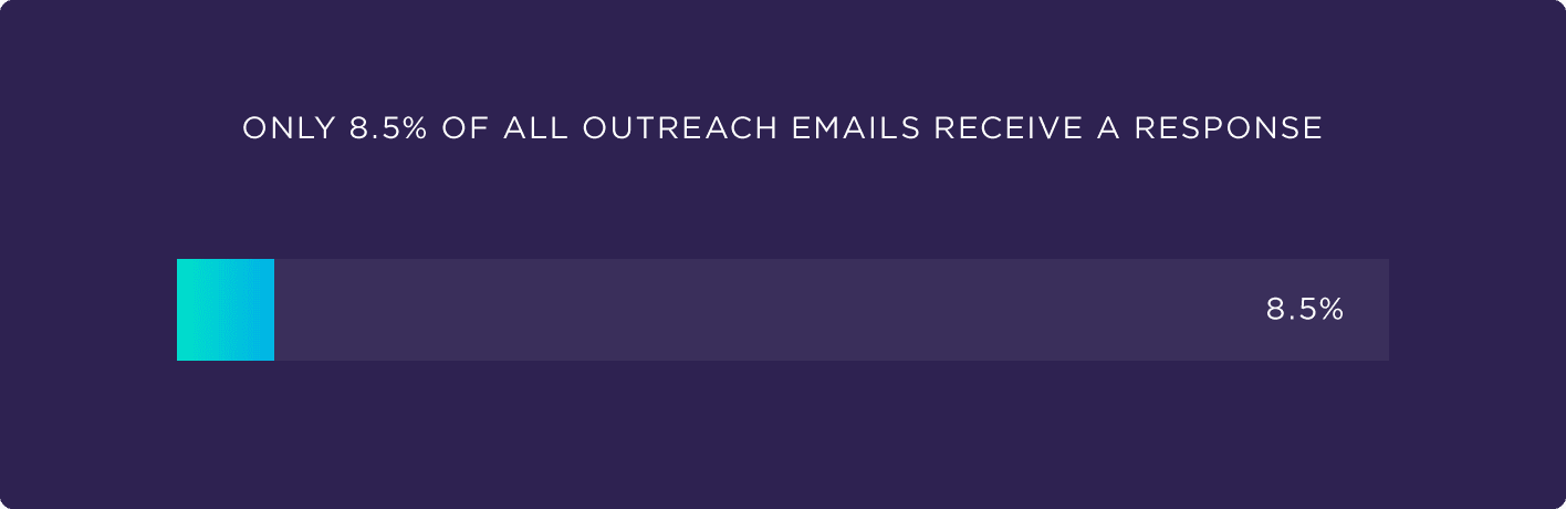 Eight Percent of Outreach Emails Get a Response Chart by Backlinko