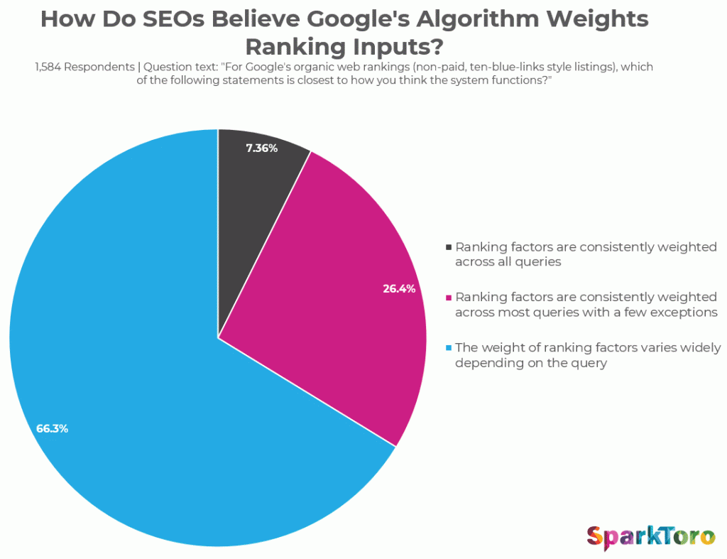 Google Ranking Factors Are Weighted Based on Query