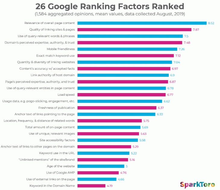 Google Ranking Factors by Sparktoro 3