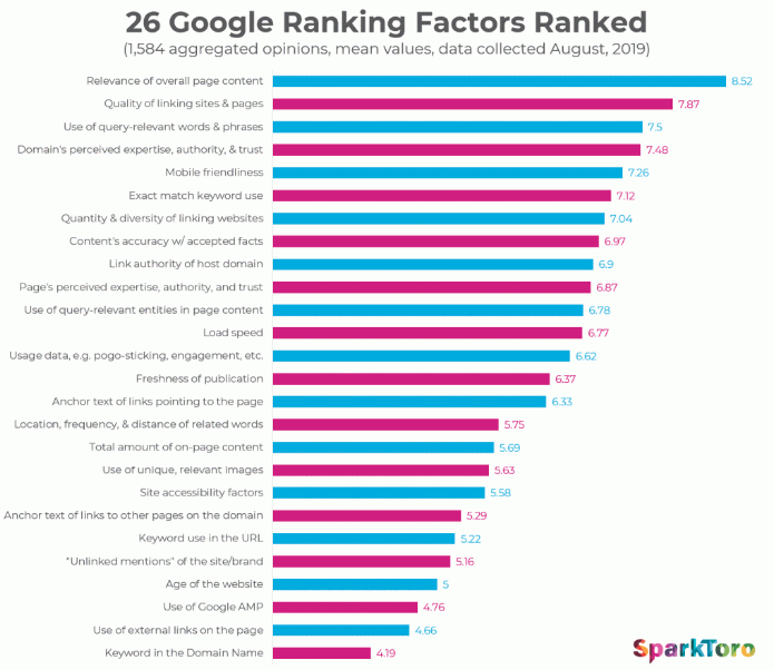 Google Search Ranking Factors Study by SparkToro