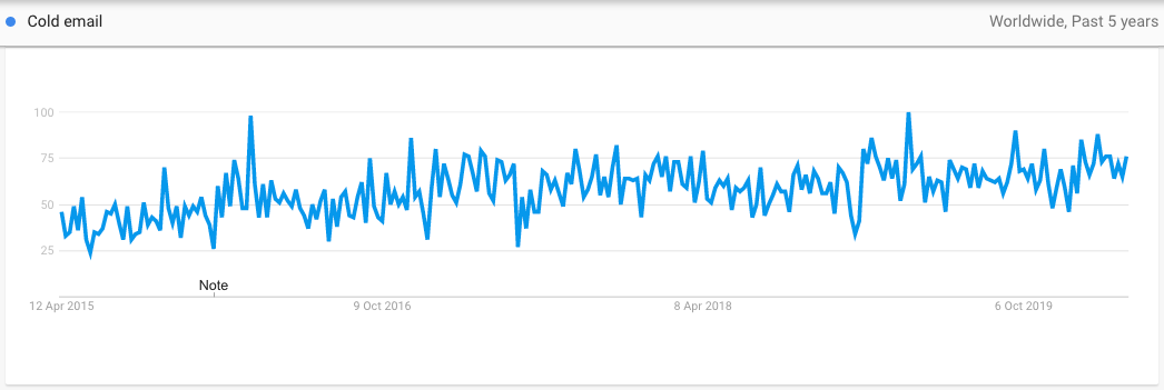Interest for Cold Email in Google Trends