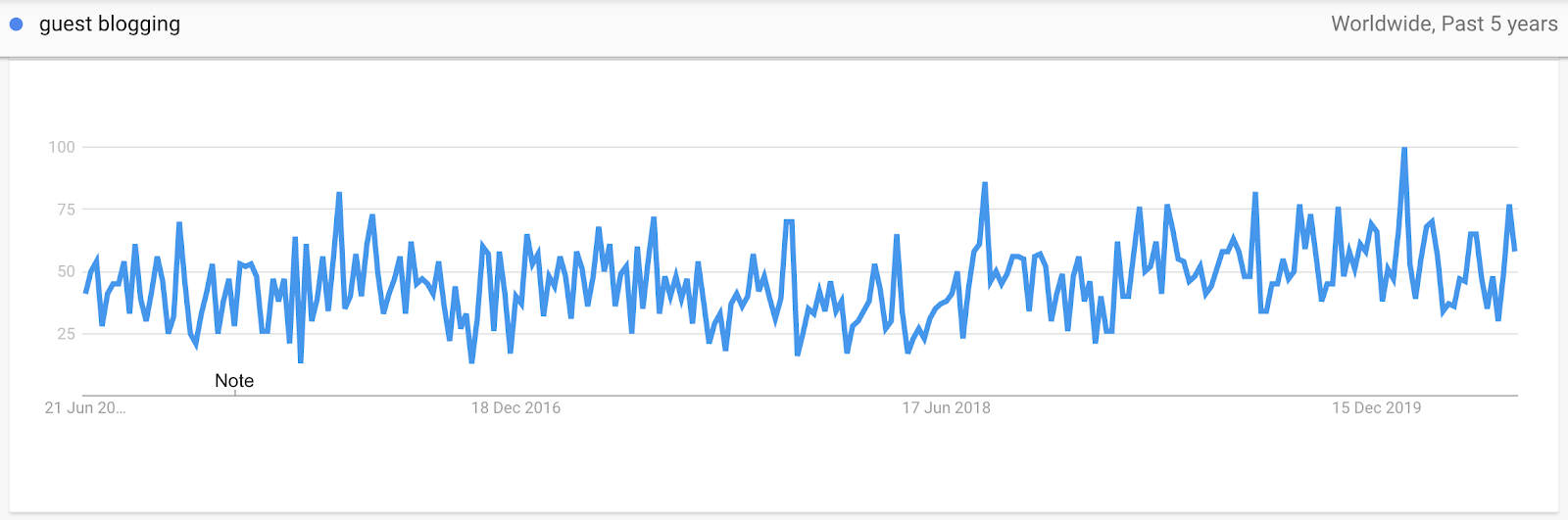 Interest for Guest Blogging on Google Trends