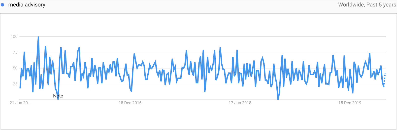 Interés por el Aviso de Medios En Google Trends