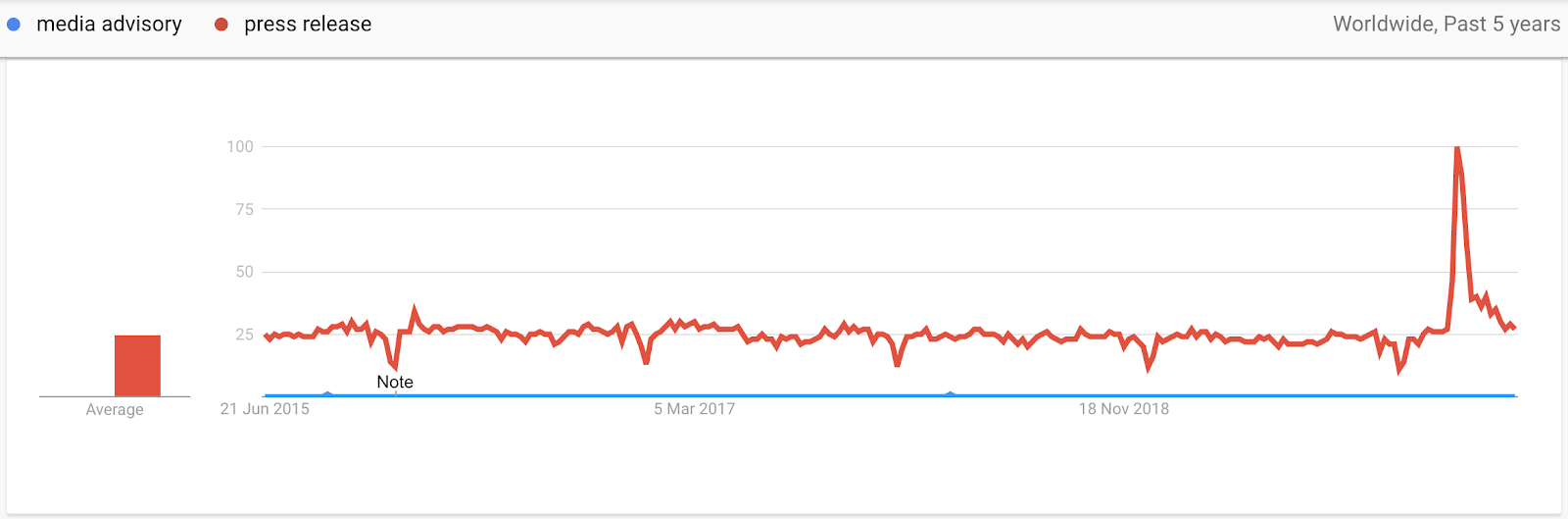 Interés para el Aviso de medios vs Comunicado de prensa En Google Trends