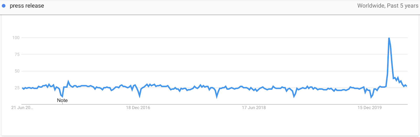 Interés para el Comunicado de prensa En Google Trends