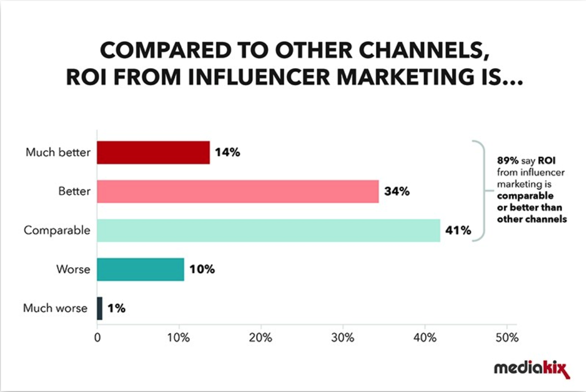 Graph of Influencer marketing ROI