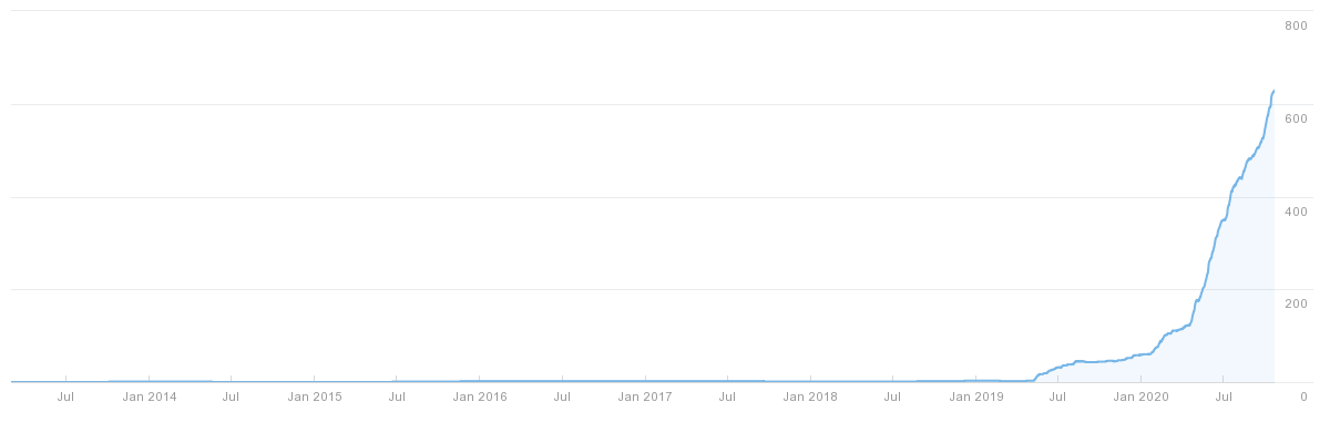 Number of Referring Domains 1