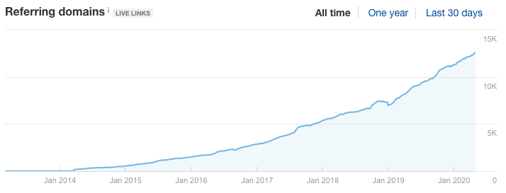 Number of Referring Domains