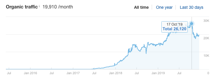 Disminución del tráfico orgánico debido a la actualización de BERT de Google