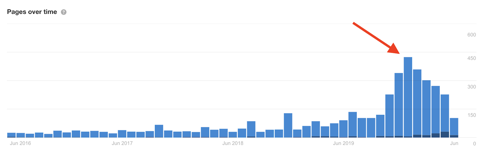 Pages Published for Guest Blogging