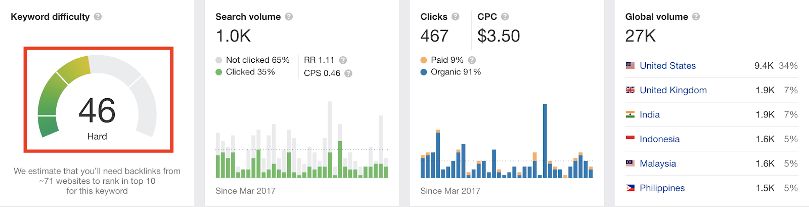 Presentation Software Keyword Difficulty in Ahrefs