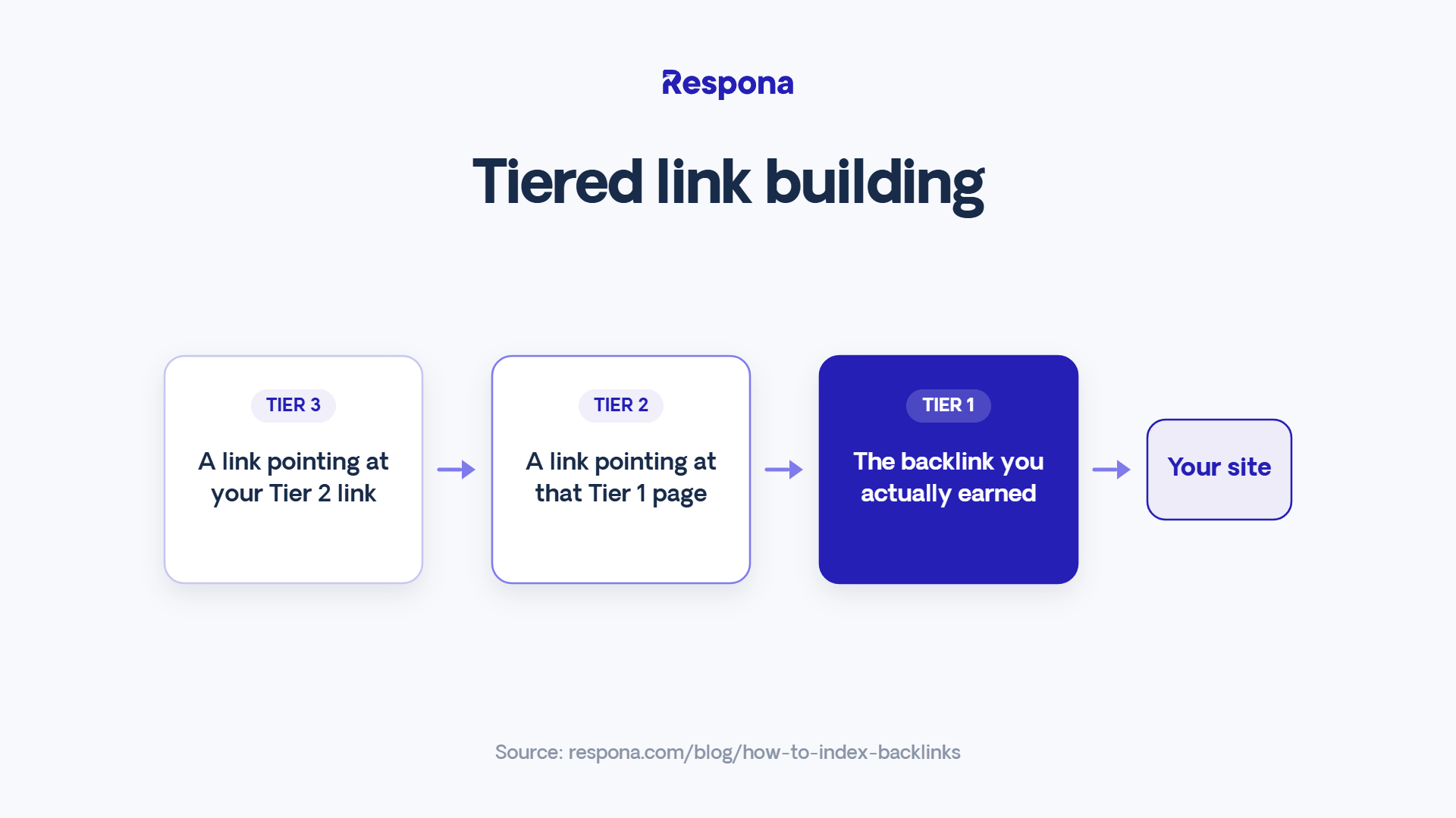 tiered link building