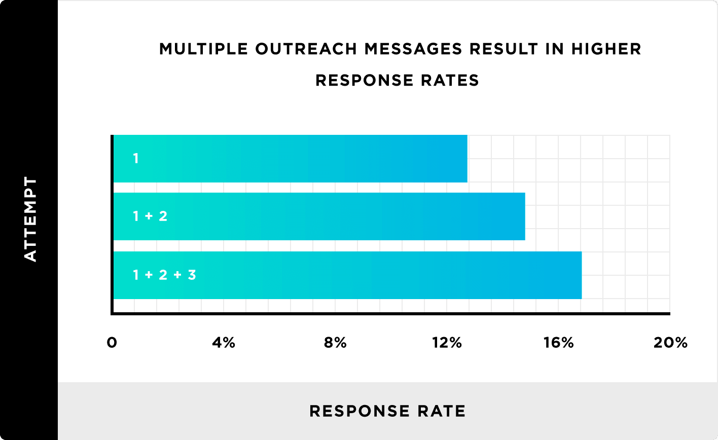 Response Rates With Follow up Chart by Backlinko