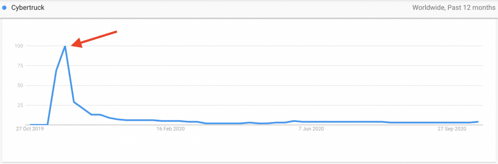 Google trends for the word Cybertruck