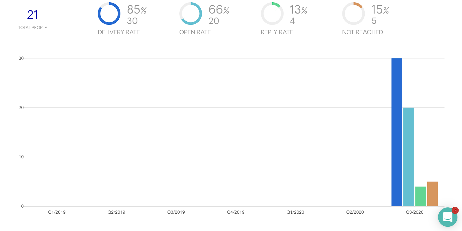 Startup PR Campaign Statistics