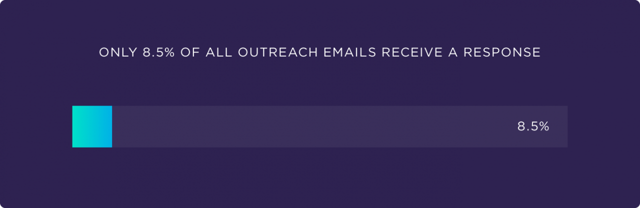 Study on Outreach Emails by Backlinko