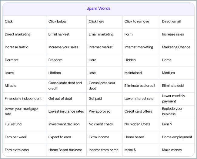 Email spam words