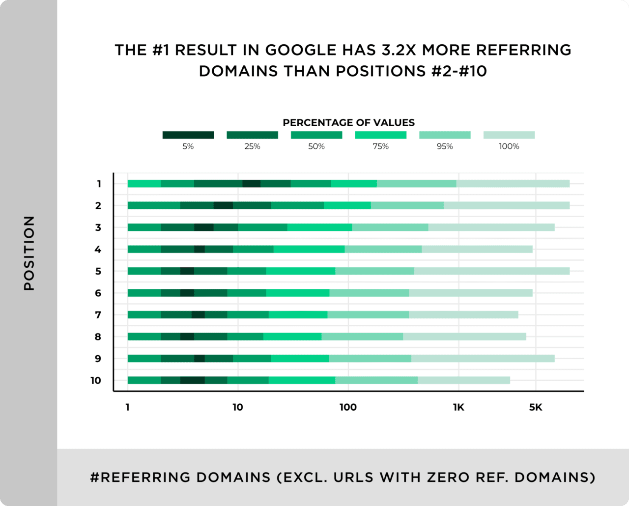 The First Results in Google Has 3.2 Times More Referring Domains