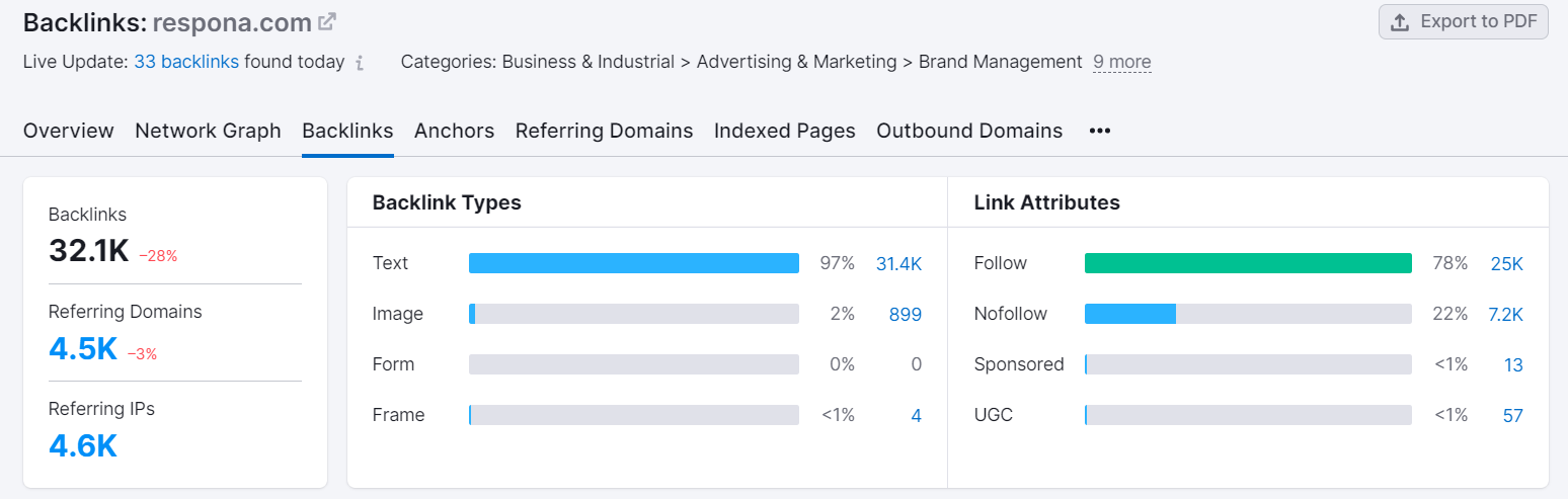 semrush backlink audit