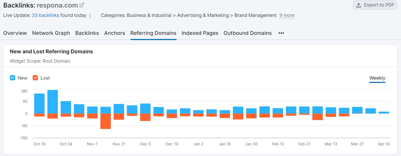 new & lost referring domains in semrush