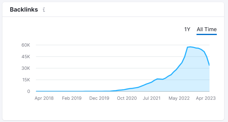 respona backlink growth chart