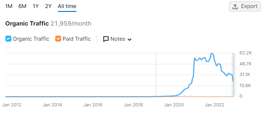 respona traffic chart