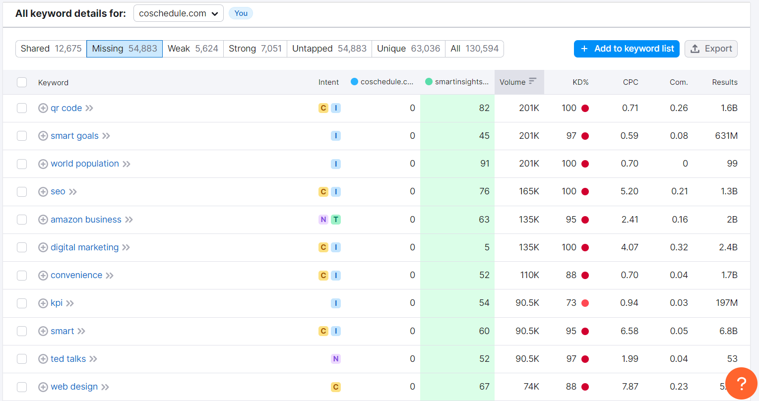 semrush keyword gap