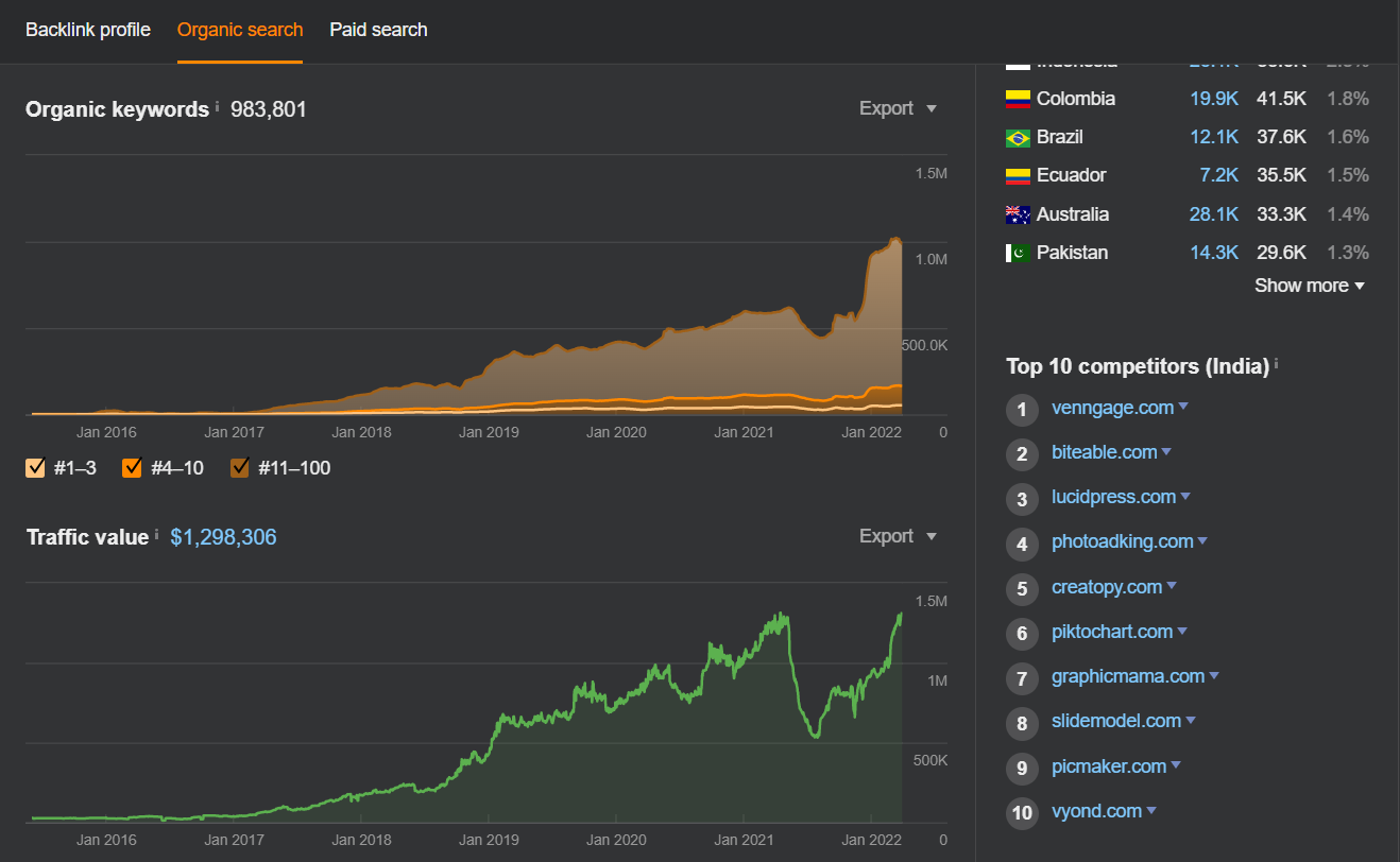 top 10 competitors in Ahrefs