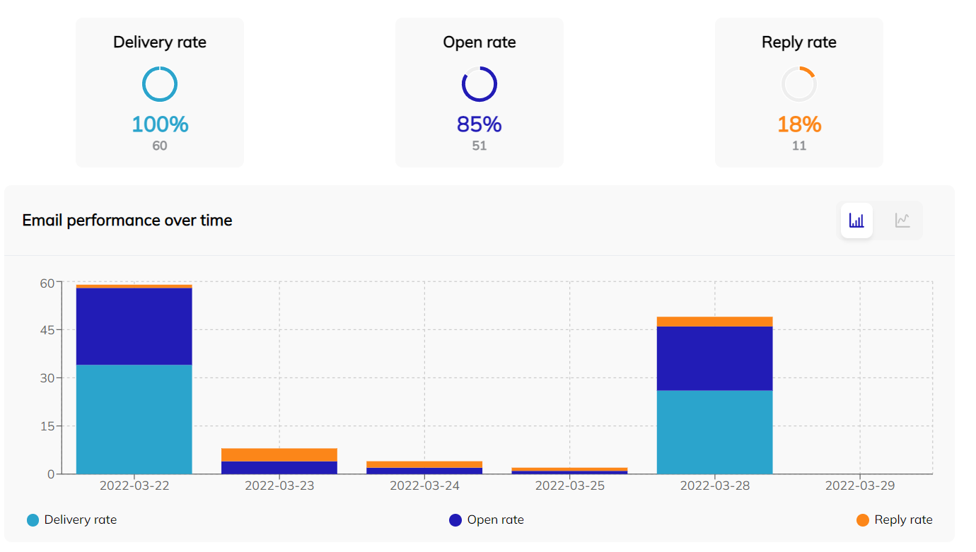 Campaign analytics in Respona