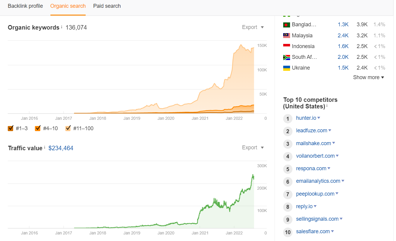 ahrefs organic search