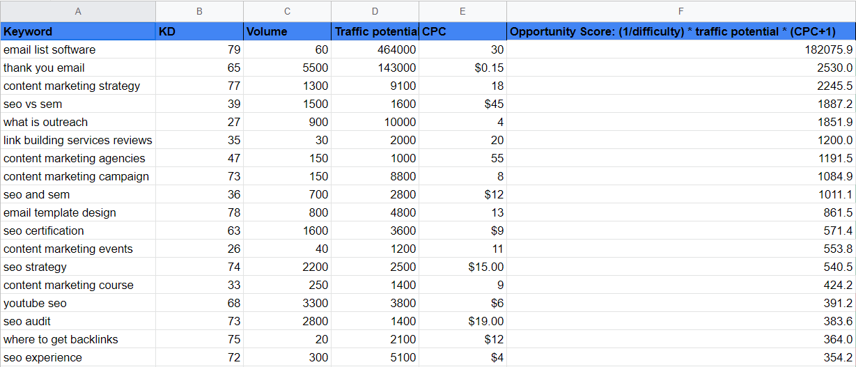 keyword master sheet example