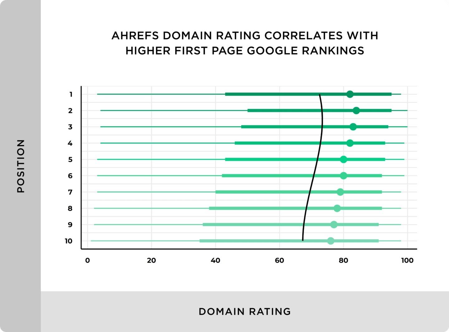 Domain Rating in relation to SERP Rank