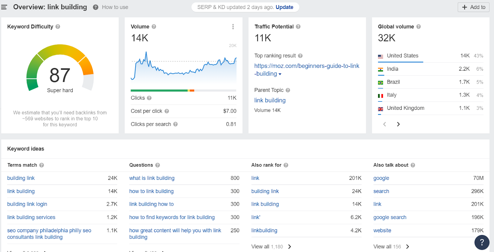 link building keyword overview