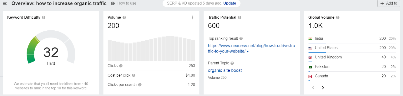 how to increase organic traffic keyword overview