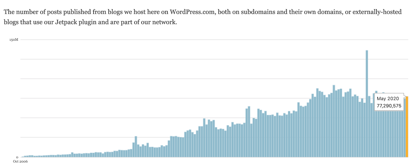 Wordpress Graph Number of Posts Published